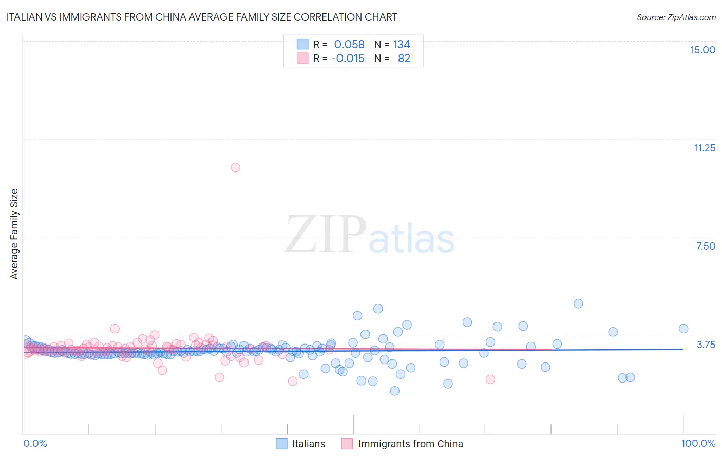Italian vs Immigrants from China Average Family Size