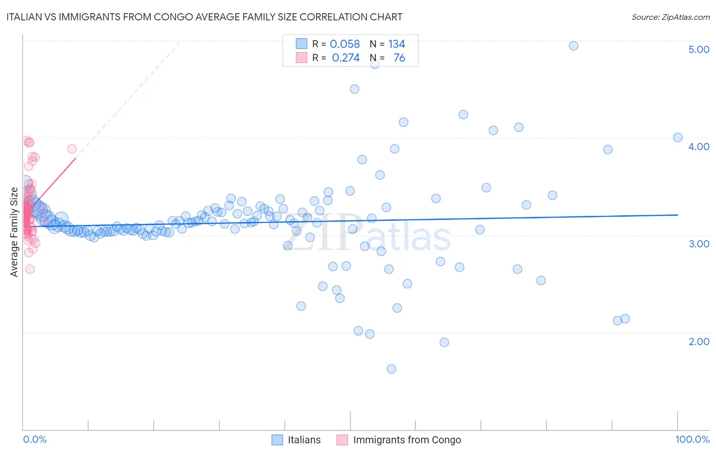 Italian vs Immigrants from Congo Average Family Size