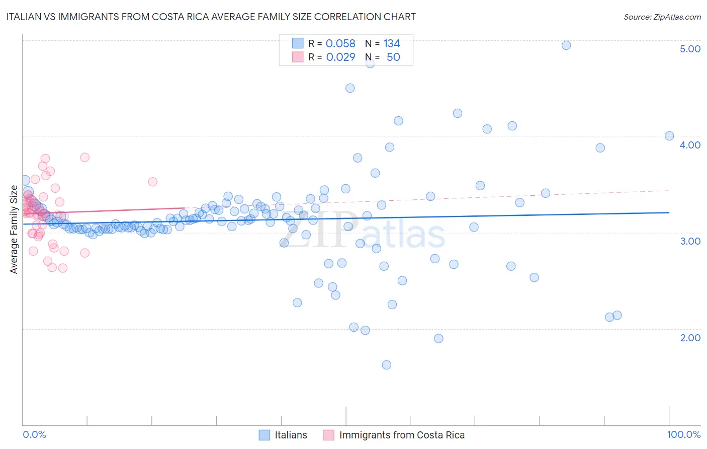Italian vs Immigrants from Costa Rica Average Family Size