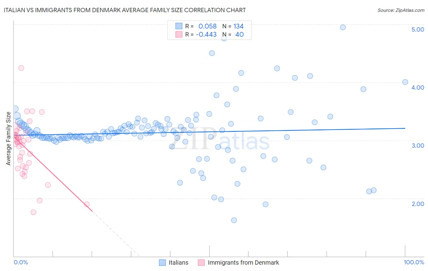 Italian vs Immigrants from Denmark Average Family Size