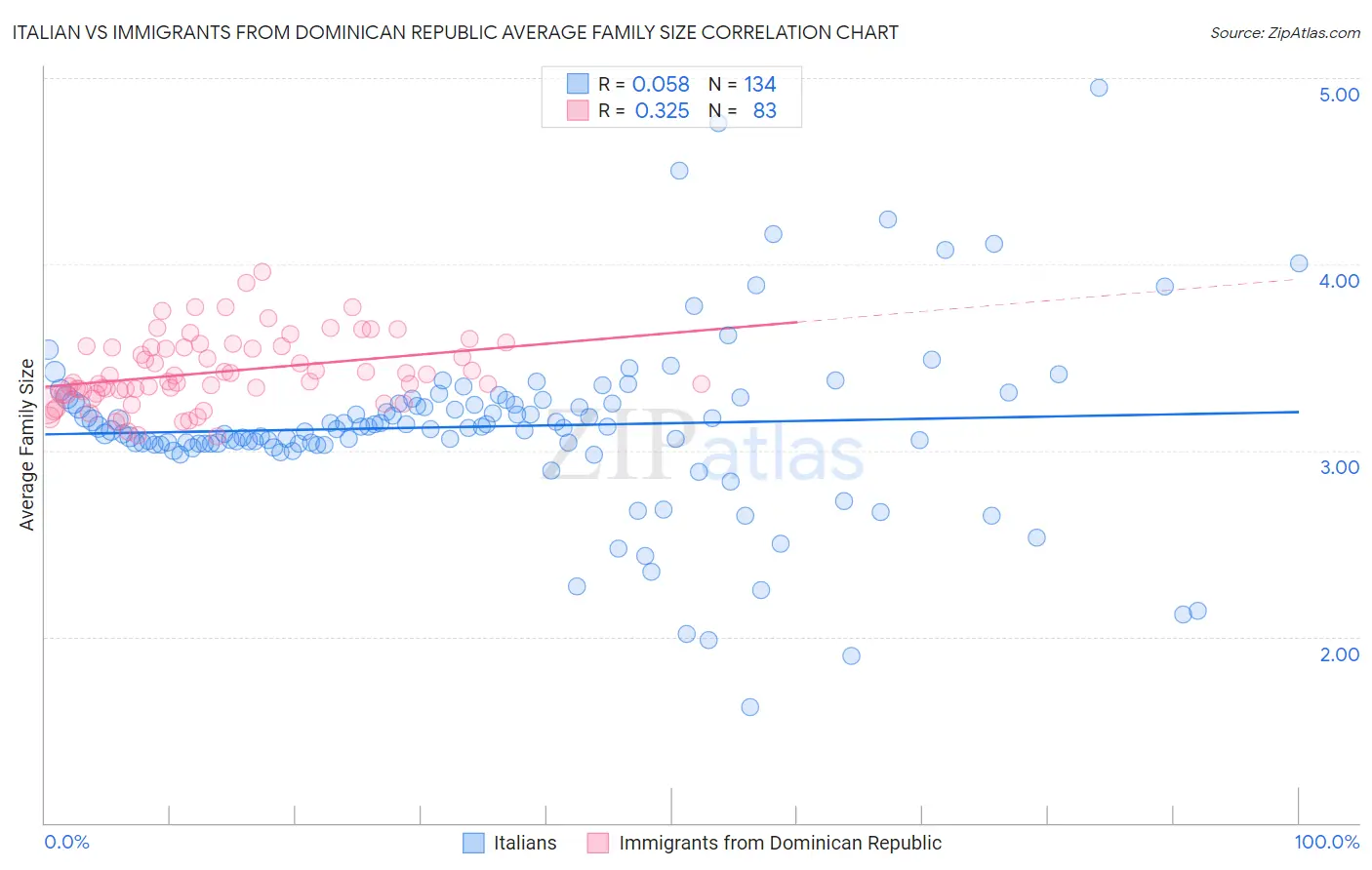 Italian vs Immigrants from Dominican Republic Average Family Size