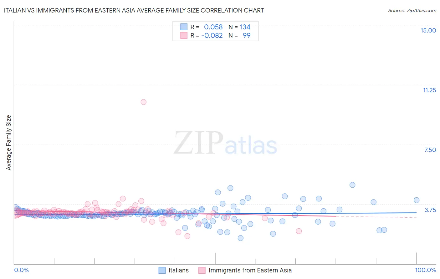 Italian vs Immigrants from Eastern Asia Average Family Size