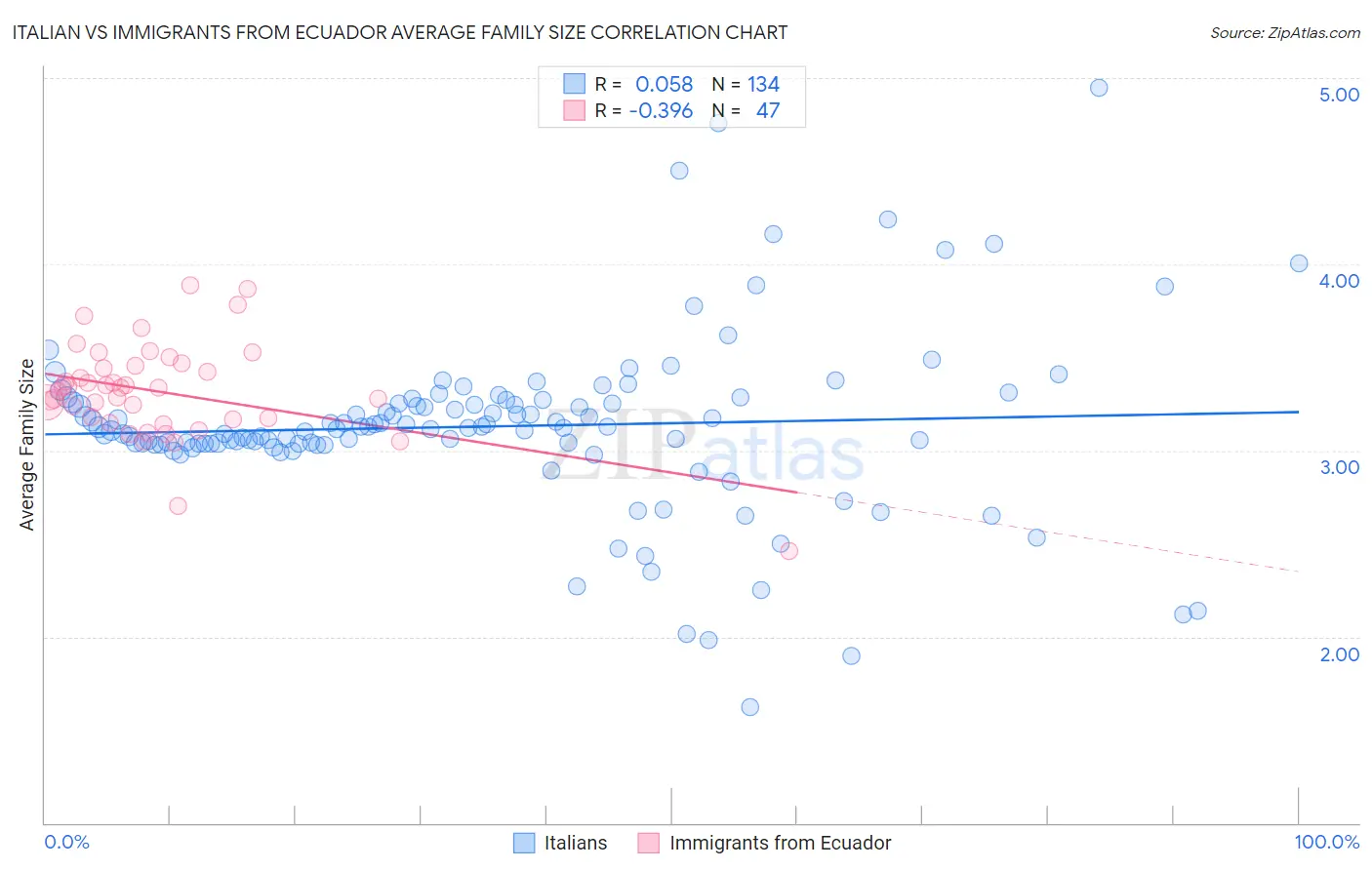 Italian vs Immigrants from Ecuador Average Family Size
