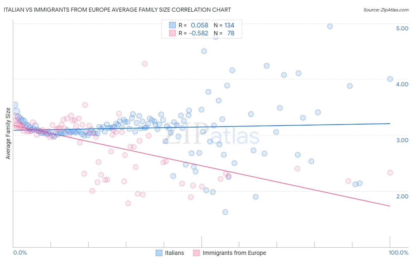 Italian vs Immigrants from Europe Average Family Size