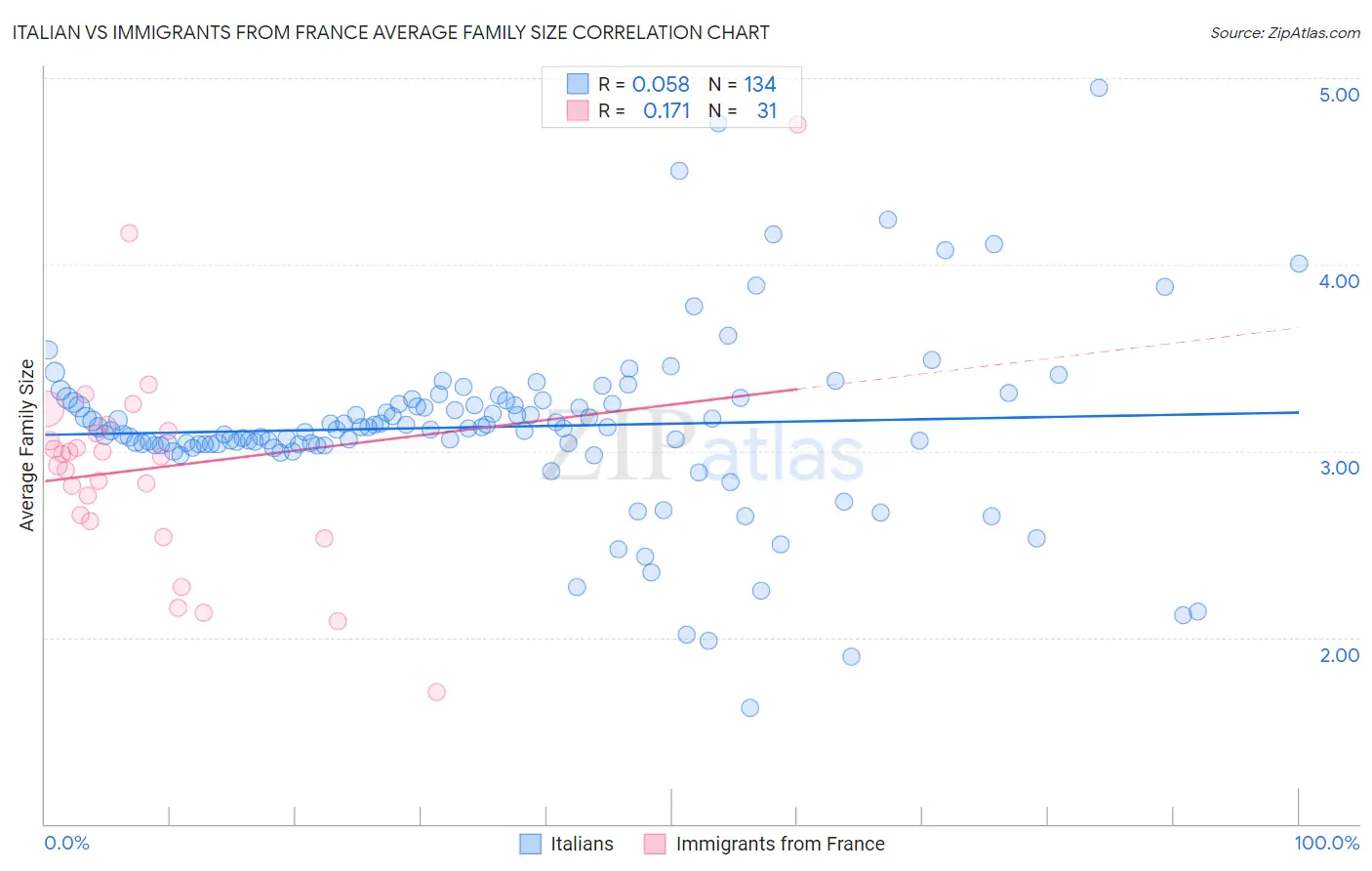 Italian vs Immigrants from France Average Family Size