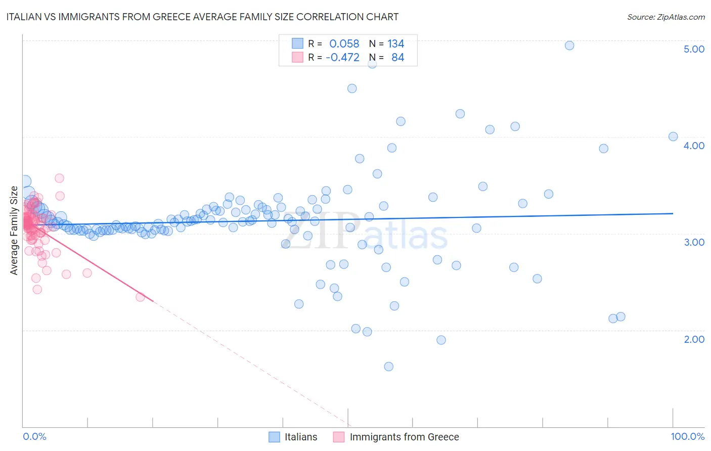 Italian vs Immigrants from Greece Average Family Size