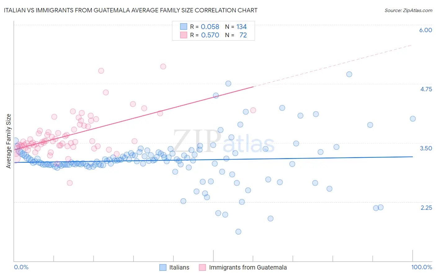 Italian vs Immigrants from Guatemala Average Family Size