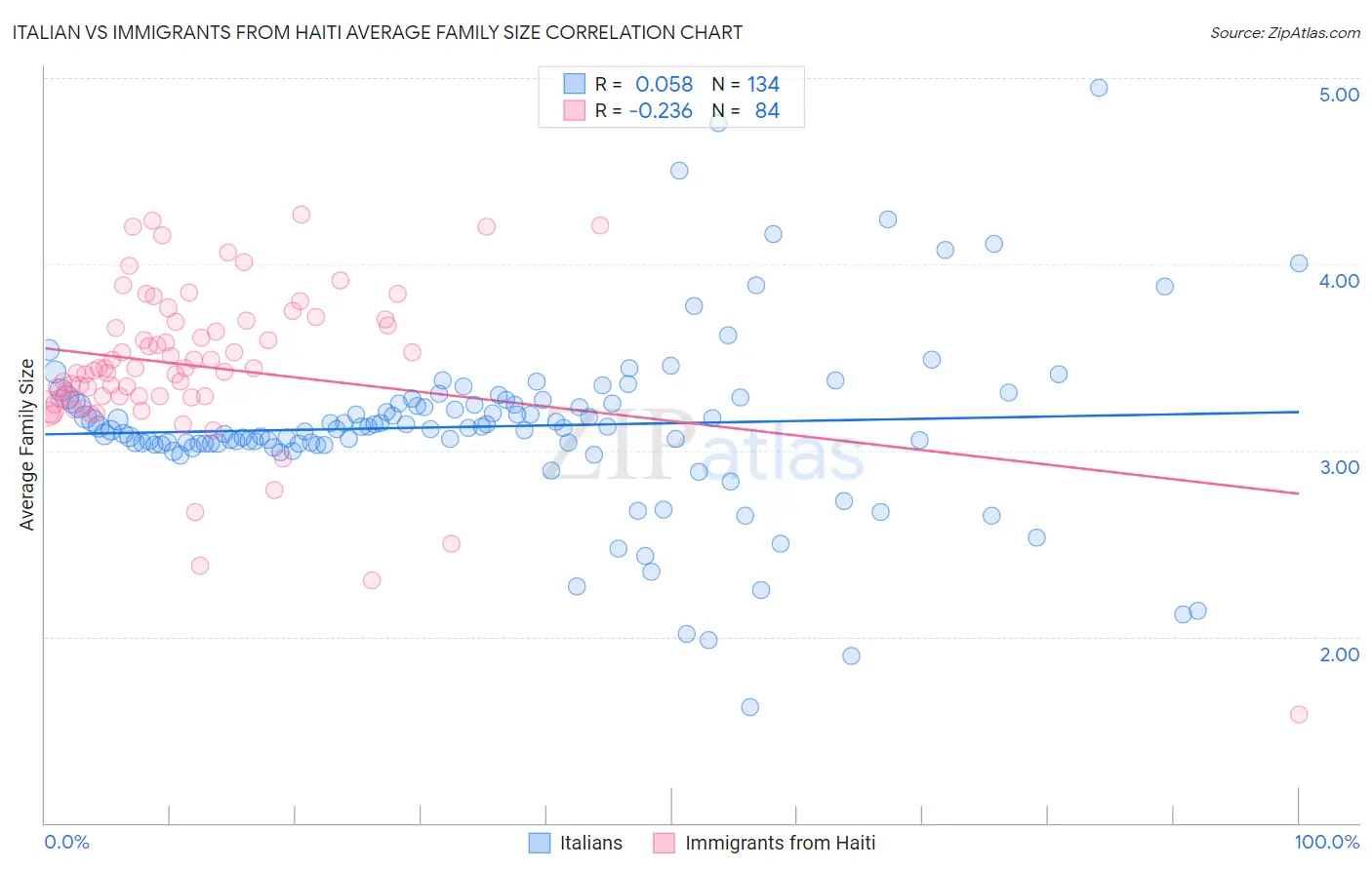 Italian vs Immigrants from Haiti Average Family Size