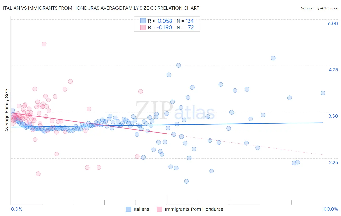 Italian vs Immigrants from Honduras Average Family Size