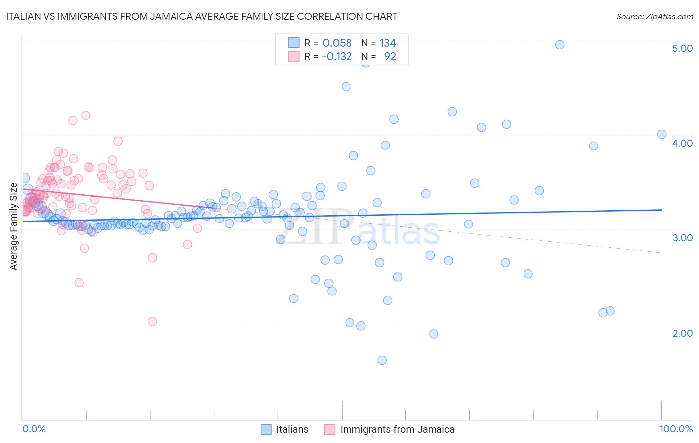 Italian vs Immigrants from Jamaica Average Family Size