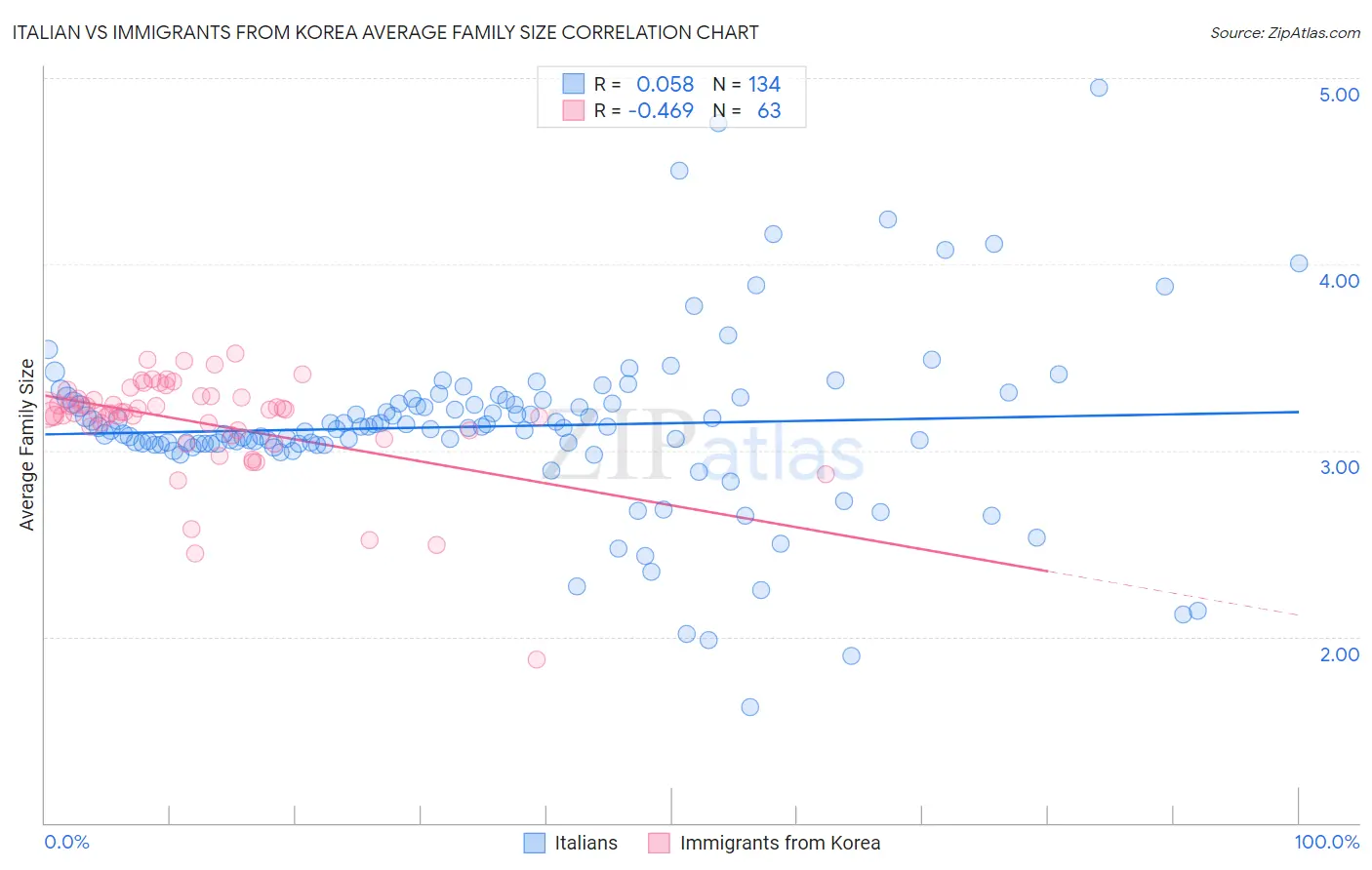 Italian vs Immigrants from Korea Average Family Size