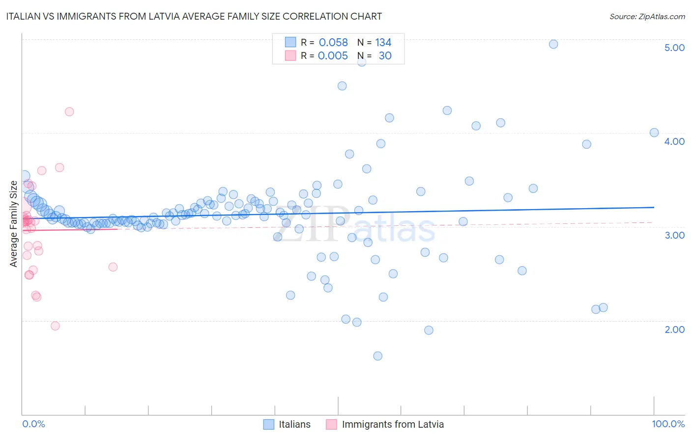 Italian vs Immigrants from Latvia Average Family Size