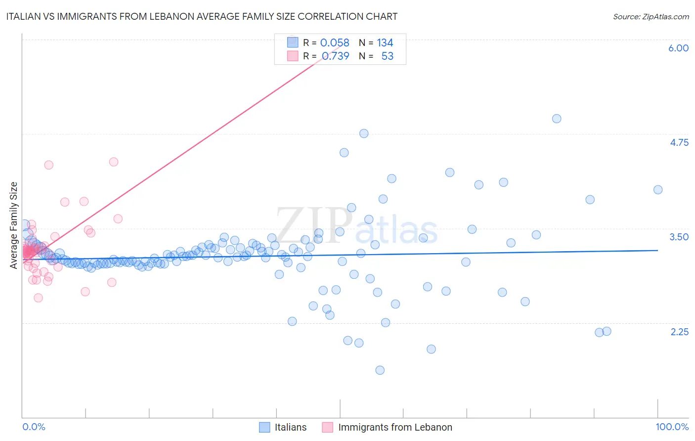 Italian vs Immigrants from Lebanon Average Family Size