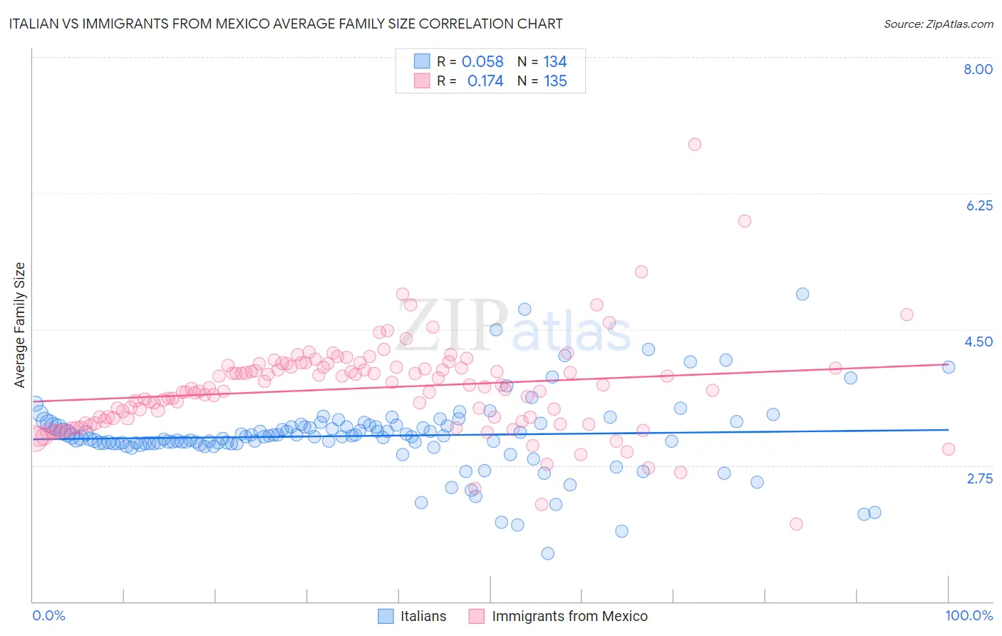 Italian vs Immigrants from Mexico Average Family Size