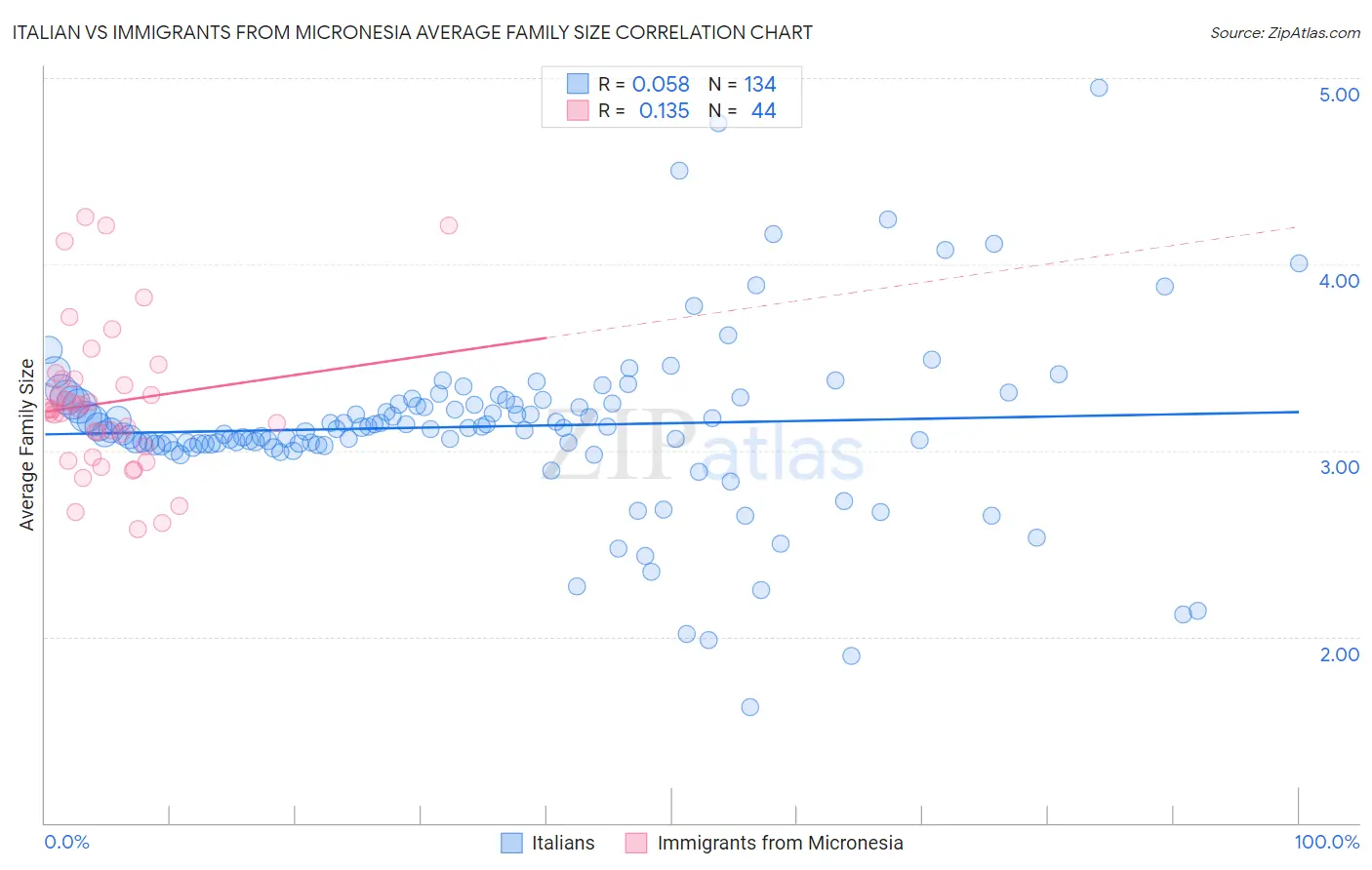 Italian vs Immigrants from Micronesia Average Family Size