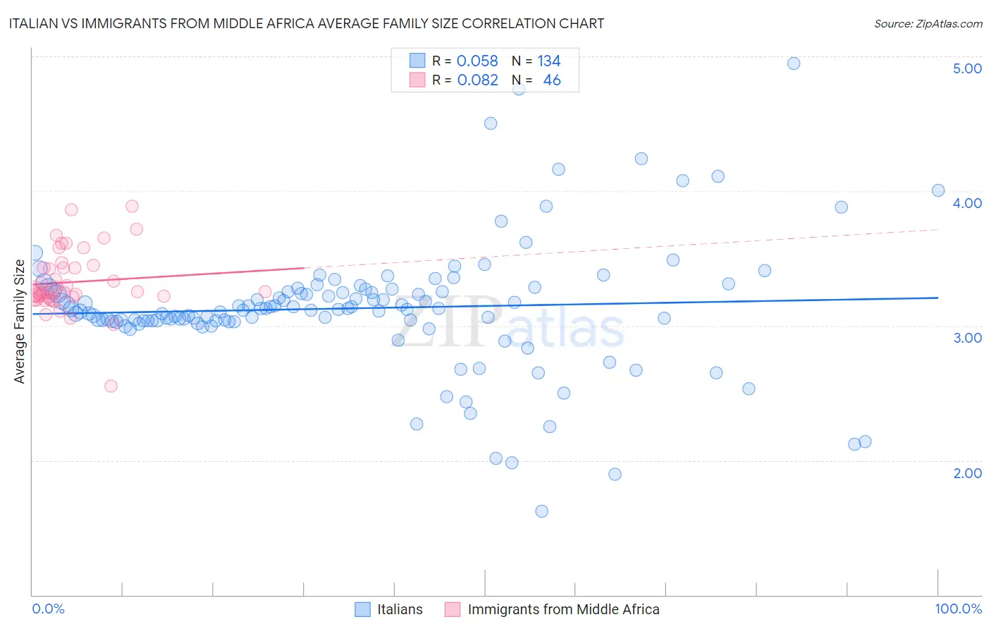 Italian vs Immigrants from Middle Africa Average Family Size