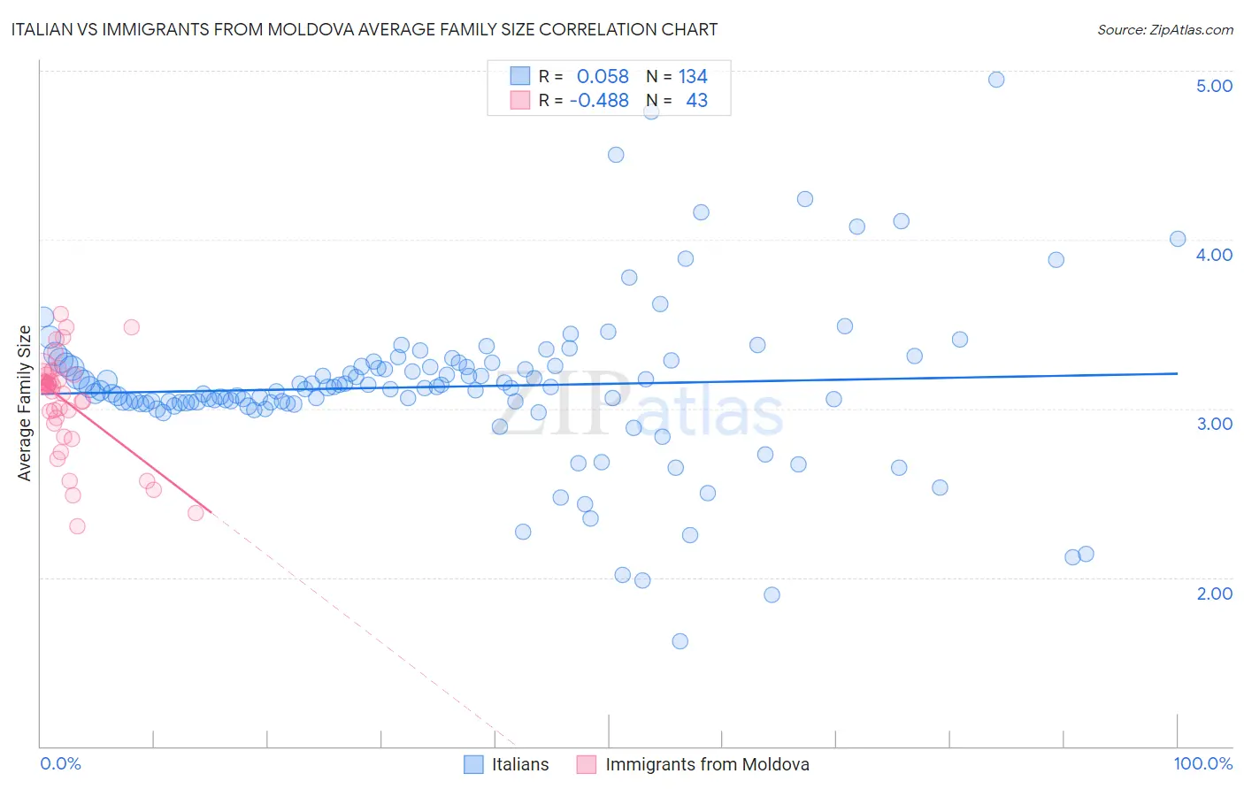 Italian vs Immigrants from Moldova Average Family Size
