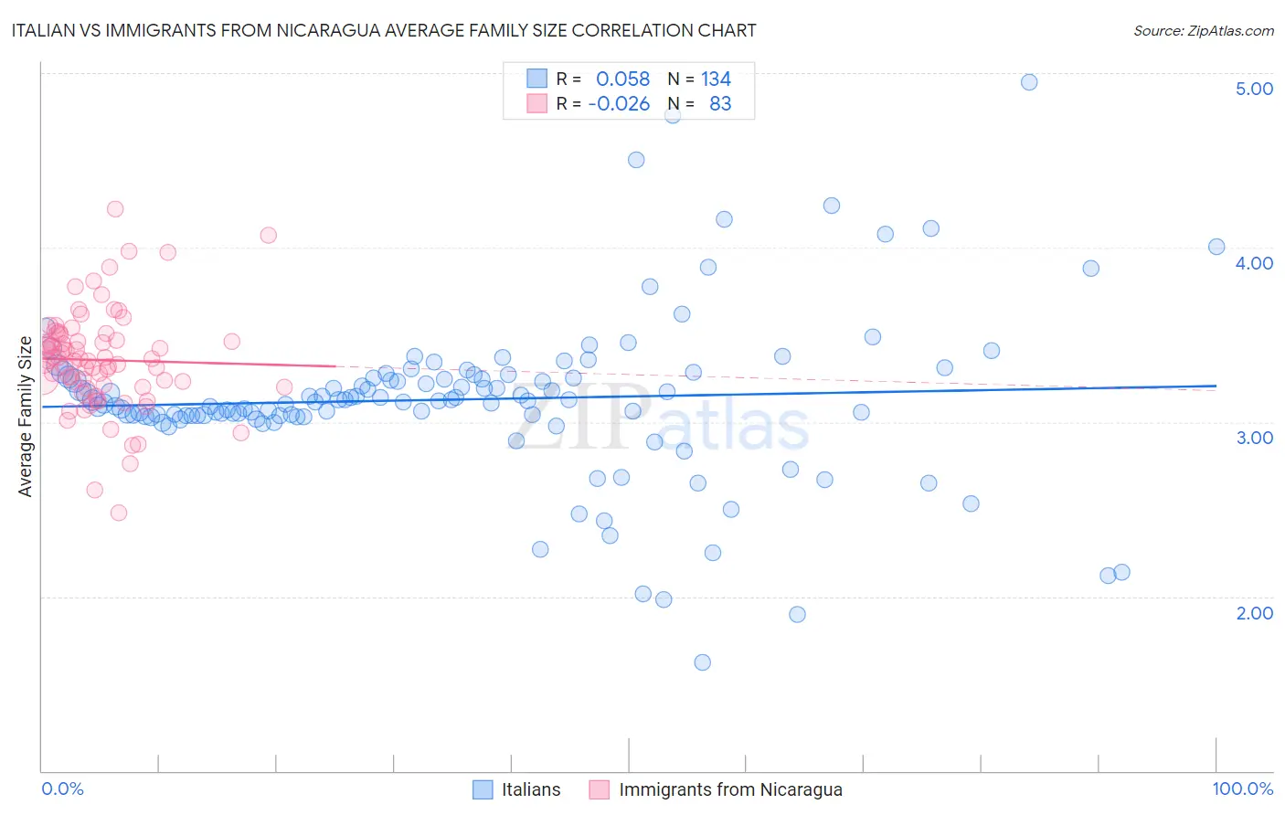 Italian vs Immigrants from Nicaragua Average Family Size