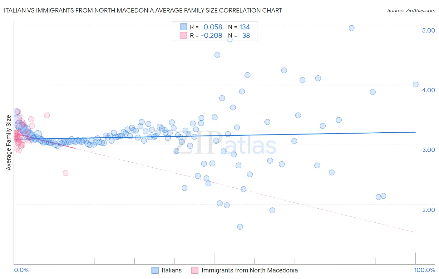 Italian vs Immigrants from North Macedonia Average Family Size