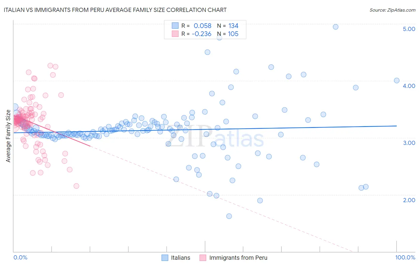 Italian vs Immigrants from Peru Average Family Size
