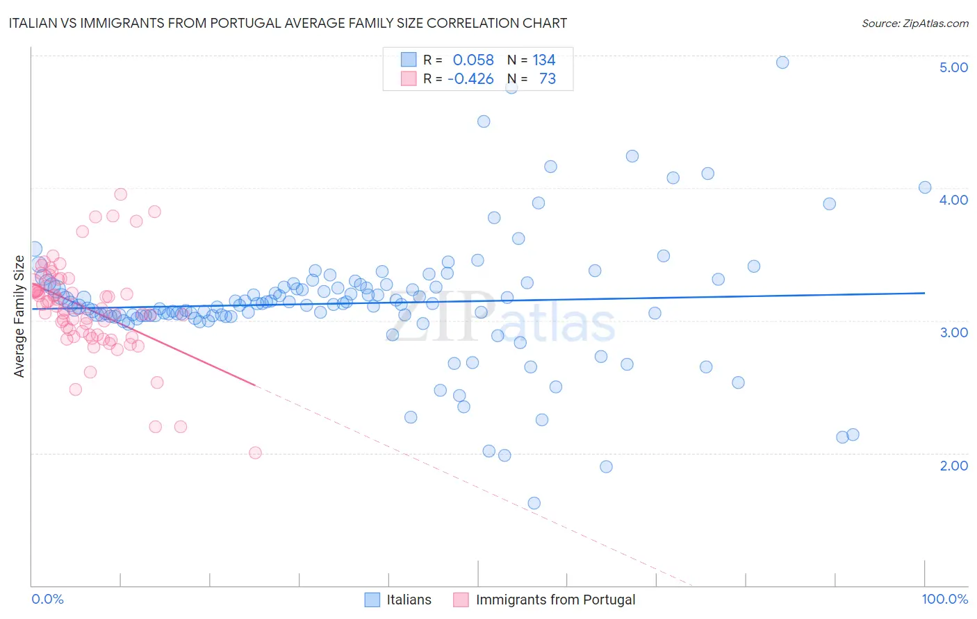 Italian vs Immigrants from Portugal Average Family Size