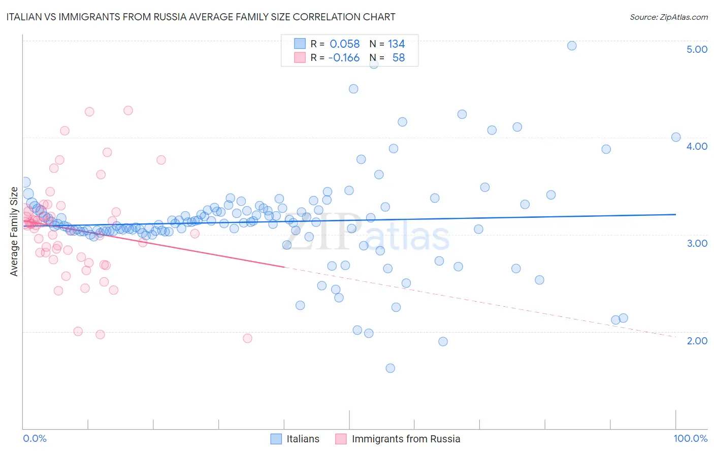 Italian vs Immigrants from Russia Average Family Size