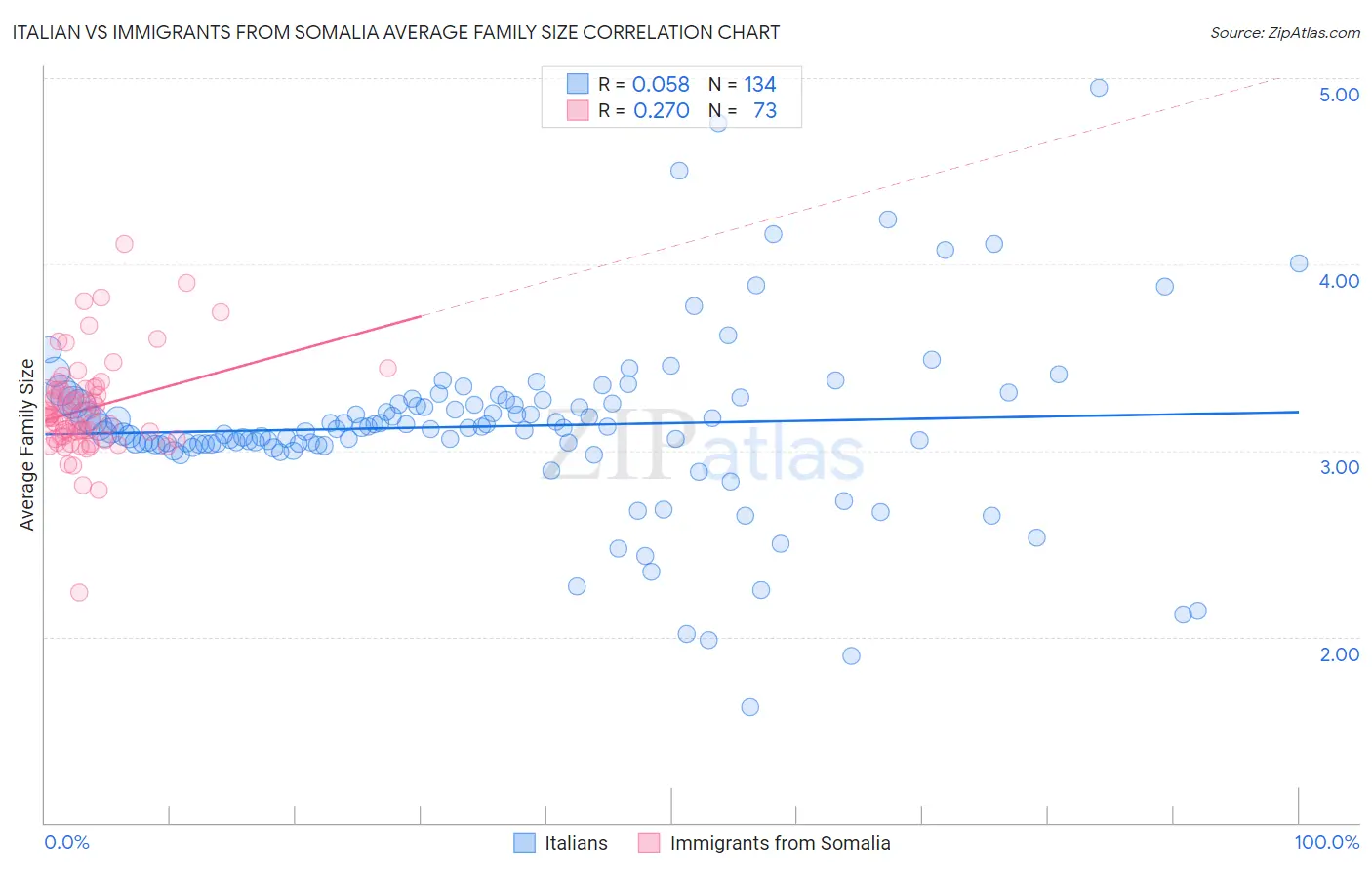 Italian vs Immigrants from Somalia Average Family Size