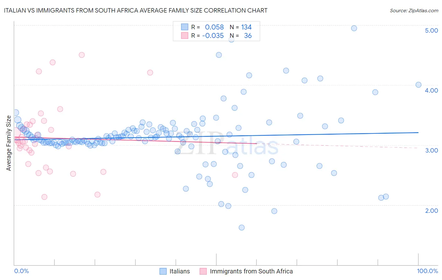 Italian vs Immigrants from South Africa Average Family Size