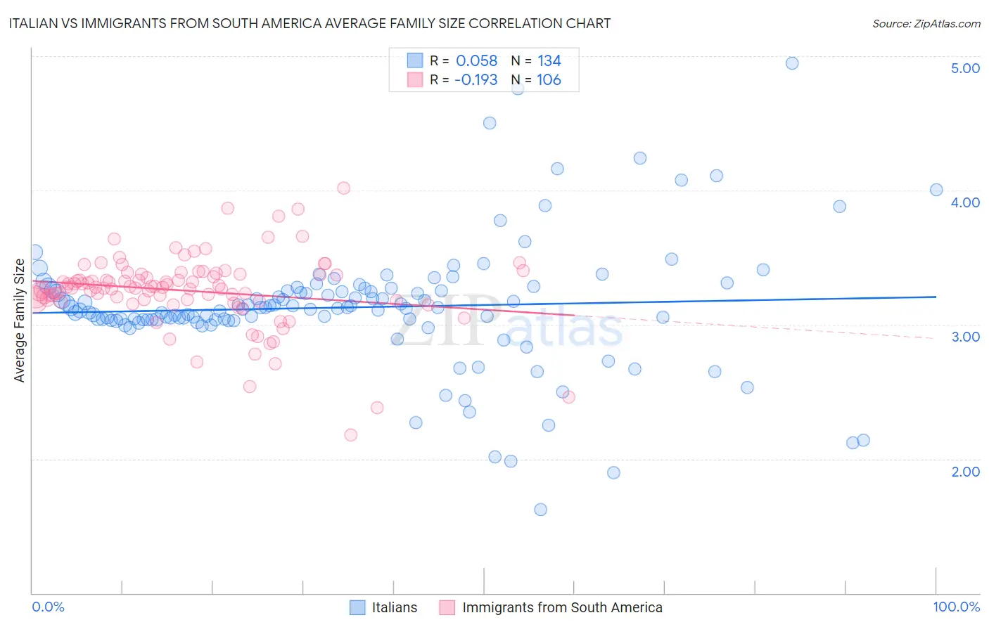 Italian vs Immigrants from South America Average Family Size