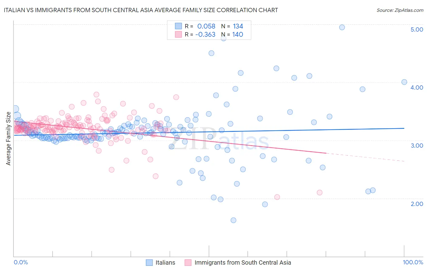 Italian vs Immigrants from South Central Asia Average Family Size