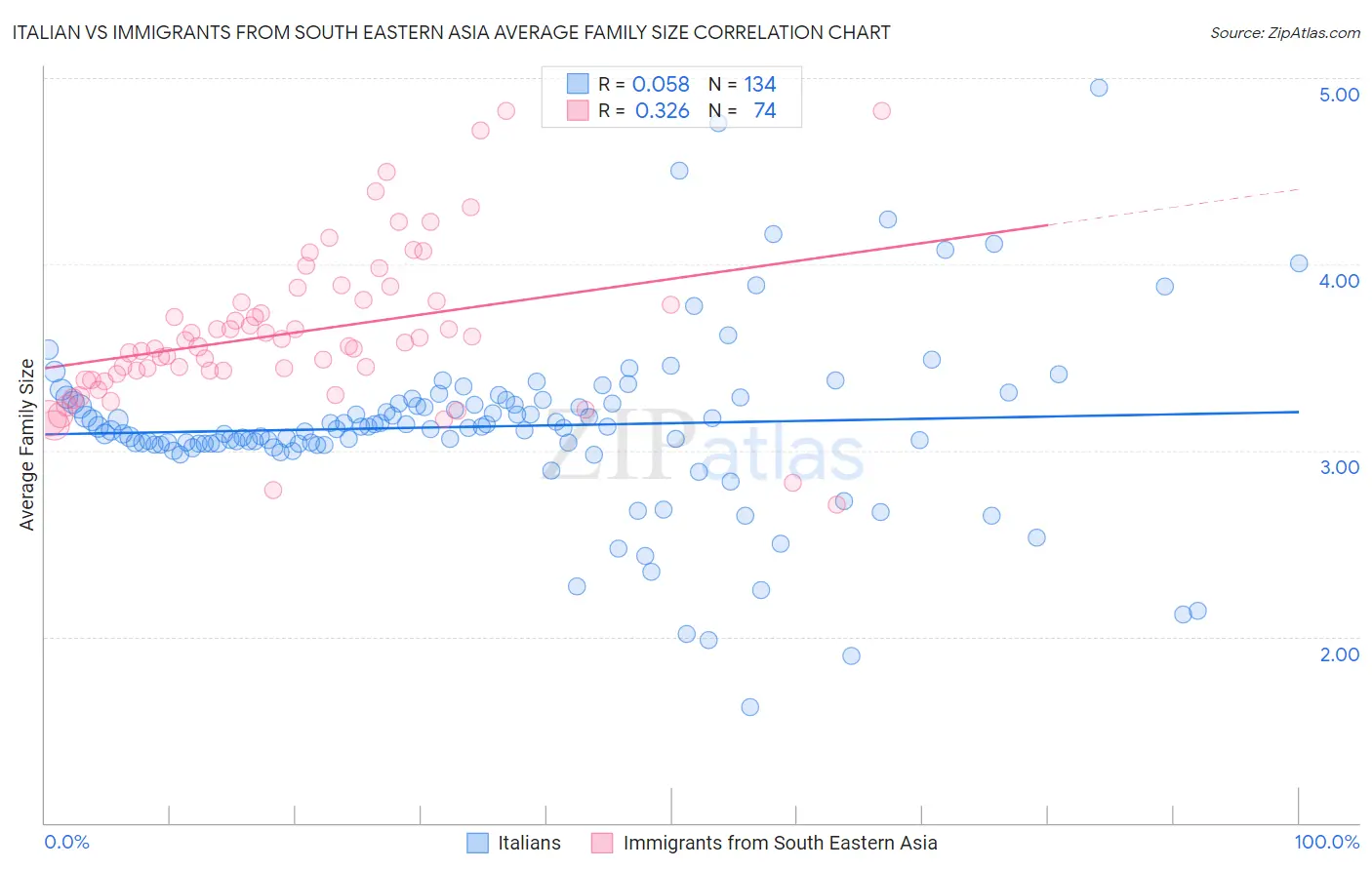 Italian vs Immigrants from South Eastern Asia Average Family Size