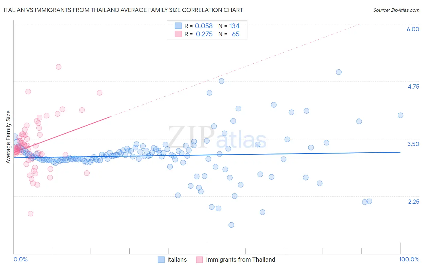 Italian vs Immigrants from Thailand Average Family Size