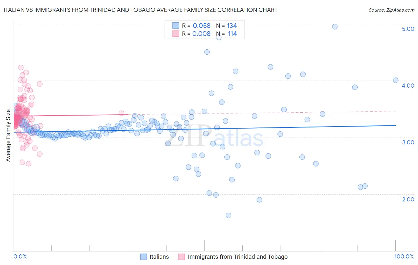 Italian vs Immigrants from Trinidad and Tobago Average Family Size