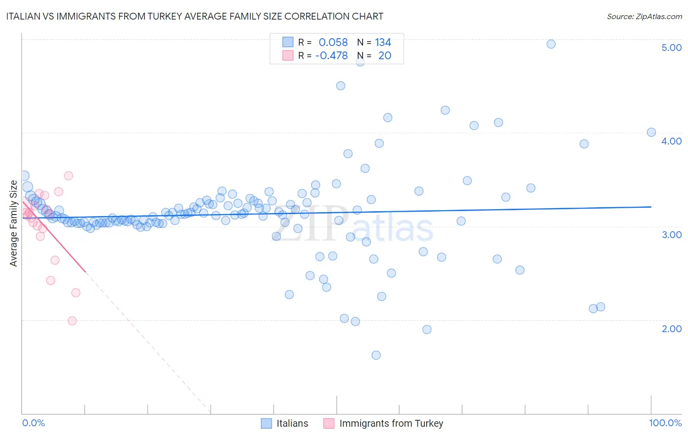 Italian vs Immigrants from Turkey Average Family Size