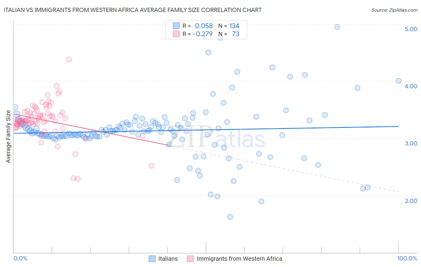 Italian vs Immigrants from Western Africa Average Family Size