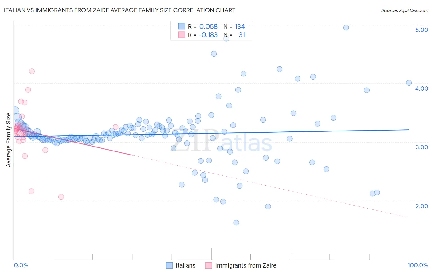 Italian vs Immigrants from Zaire Average Family Size