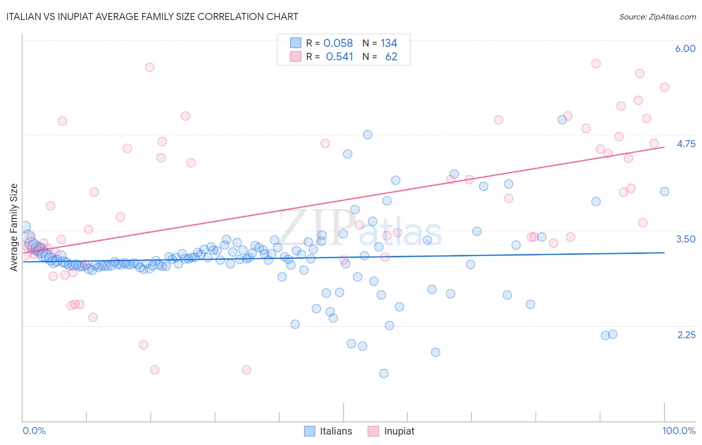 Italian vs Inupiat Average Family Size