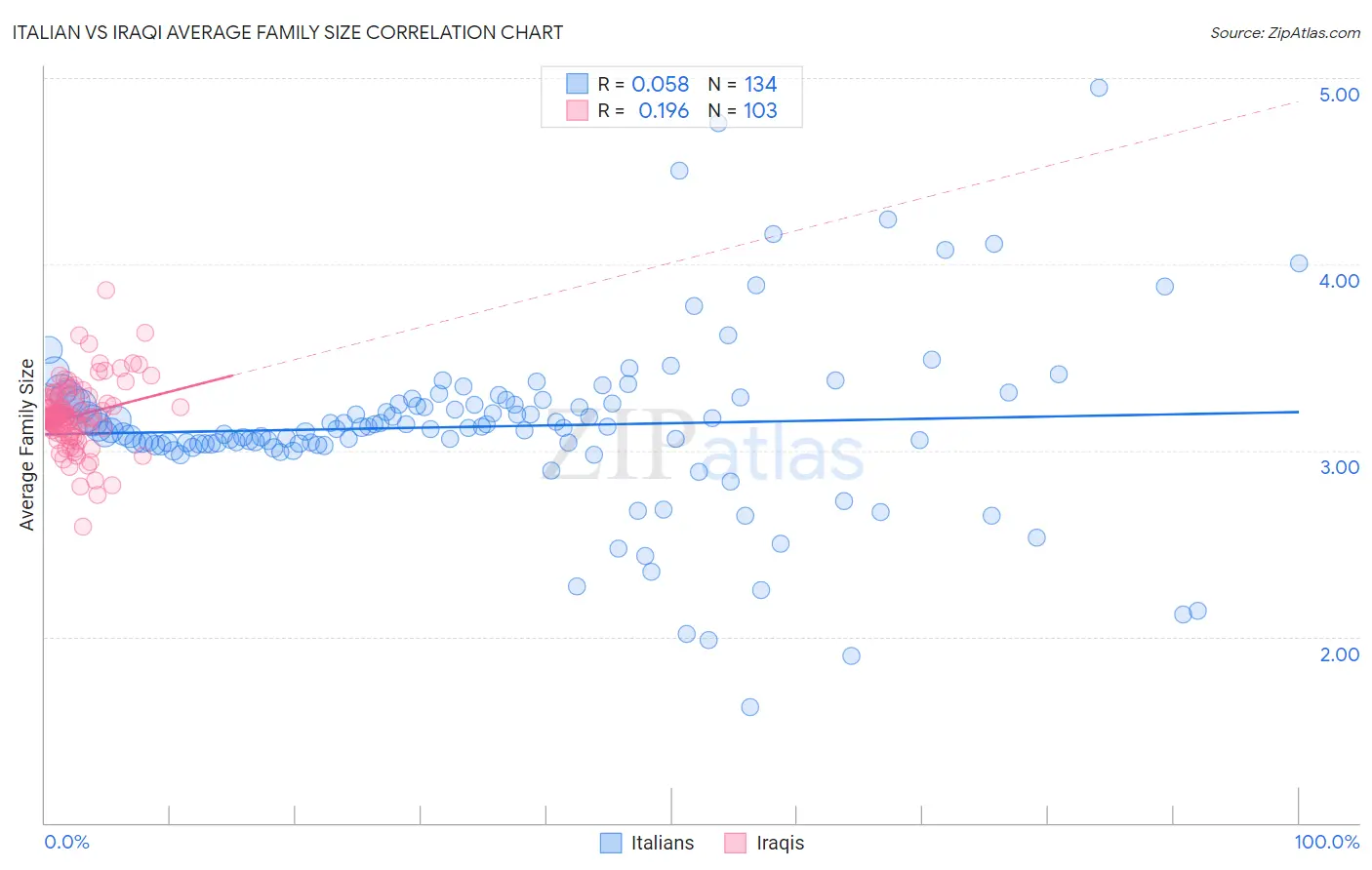 Italian vs Iraqi Average Family Size