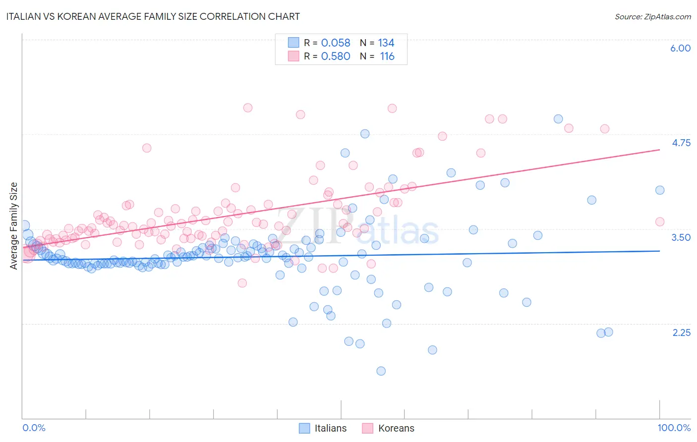 Italian vs Korean Average Family Size
