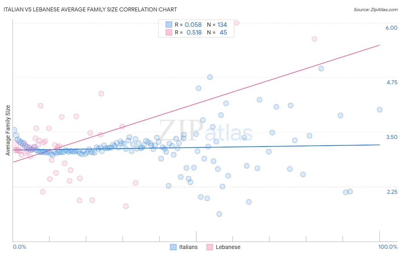 Italian vs Lebanese Average Family Size