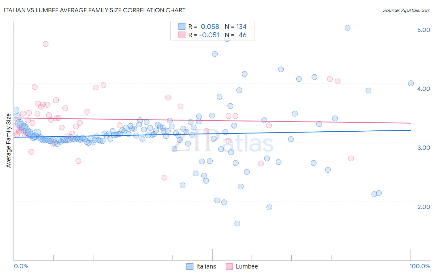 Italian vs Lumbee Average Family Size