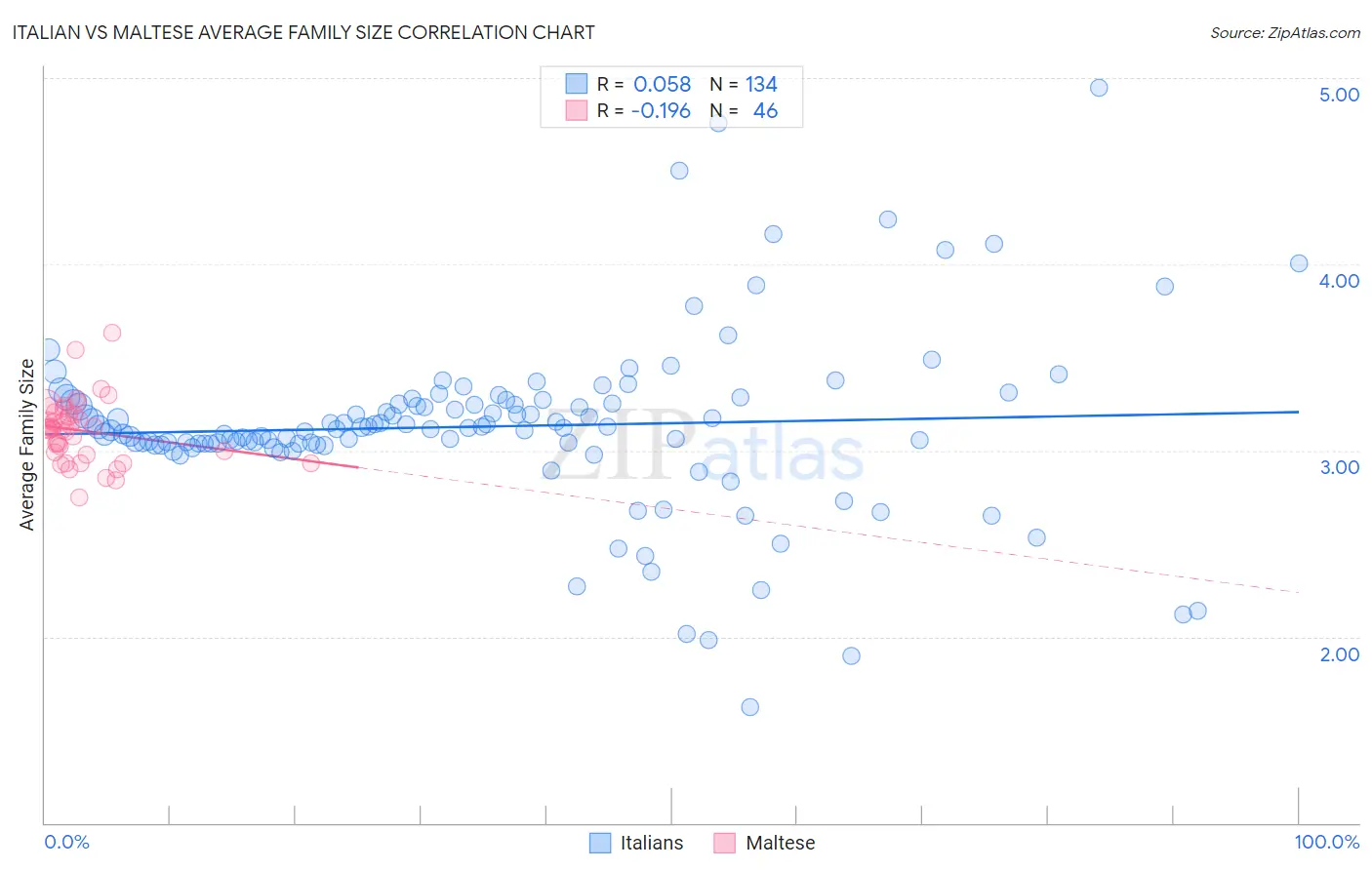 Italian vs Maltese Average Family Size