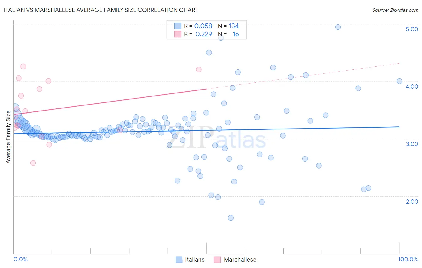 Italian vs Marshallese Average Family Size