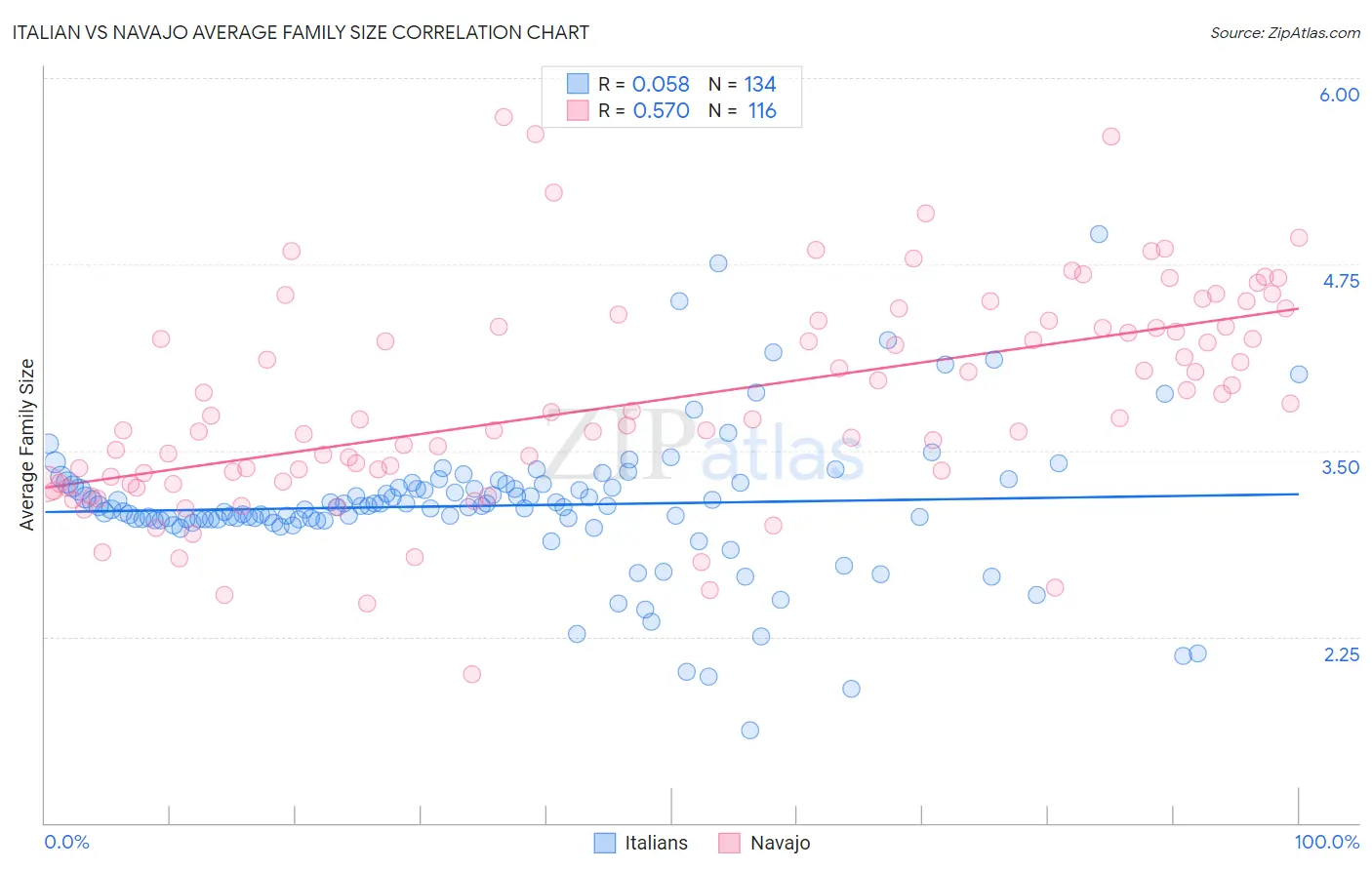 Italian vs Navajo Average Family Size