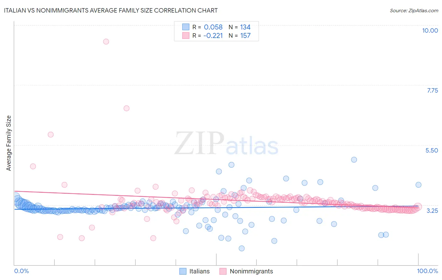 Italian vs Nonimmigrants Average Family Size