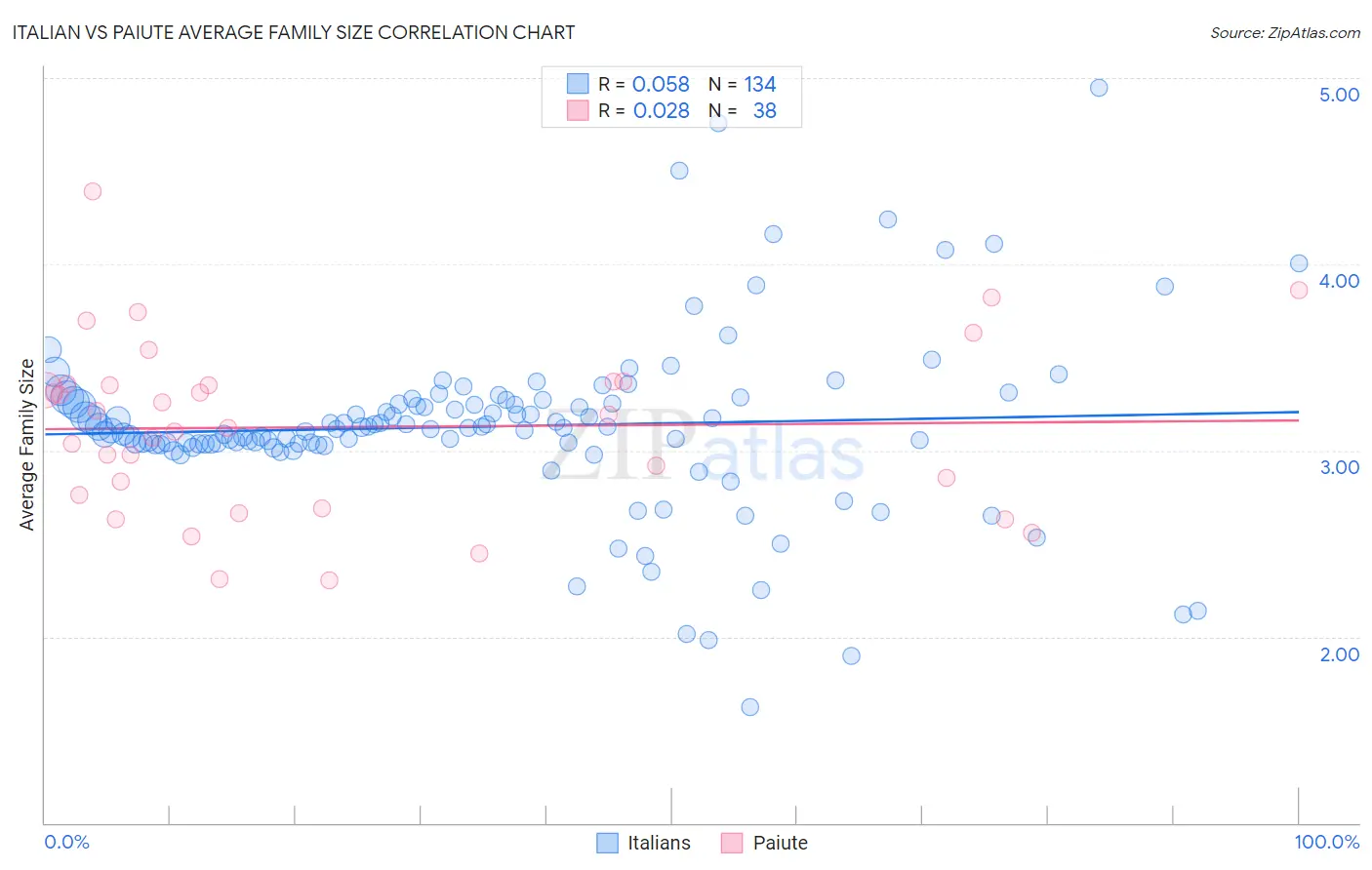 Italian vs Paiute Average Family Size