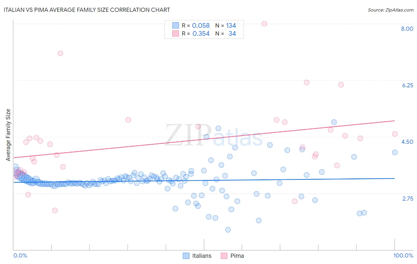 Italian vs Pima Average Family Size