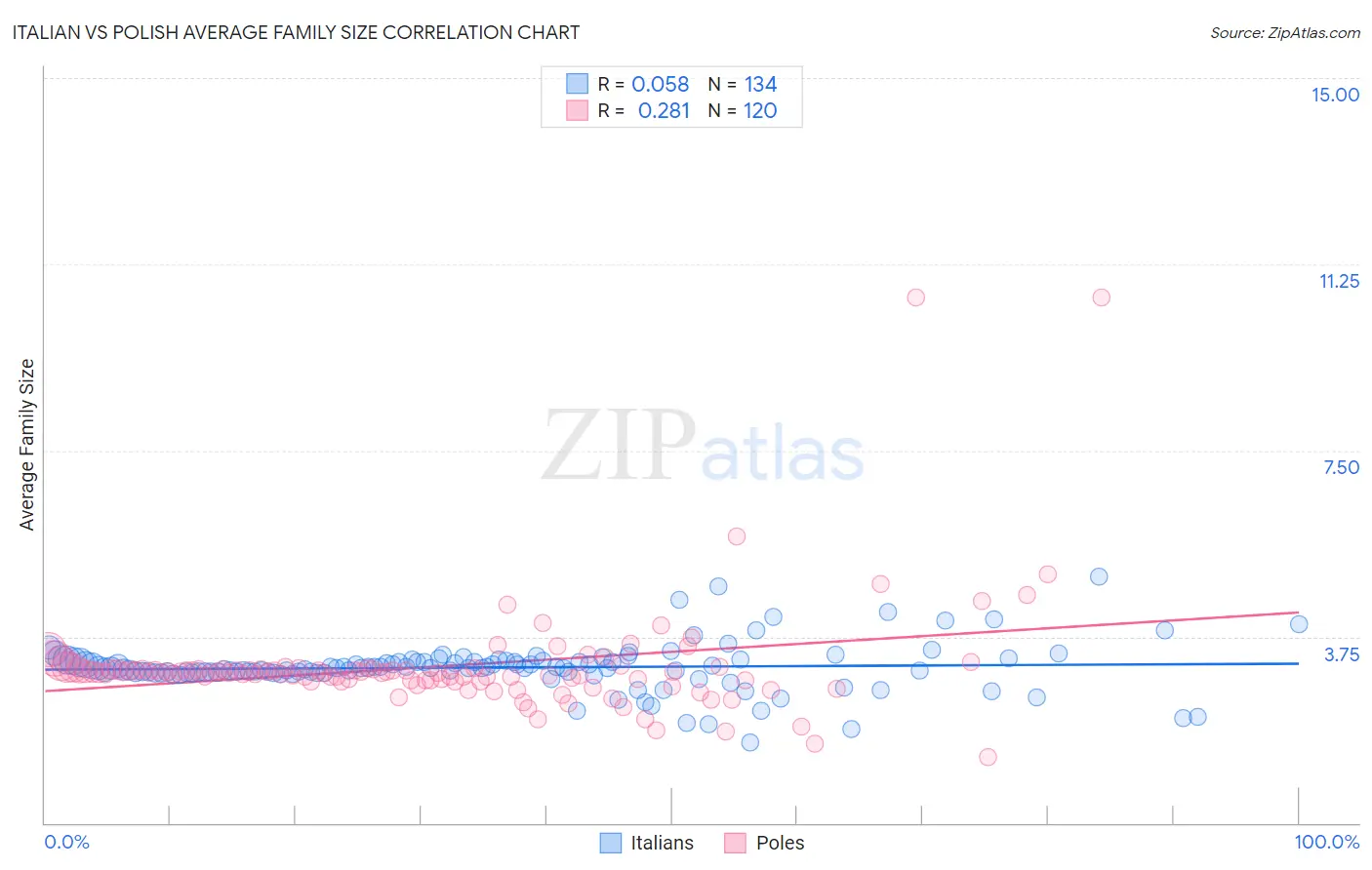 Italian vs Polish Average Family Size