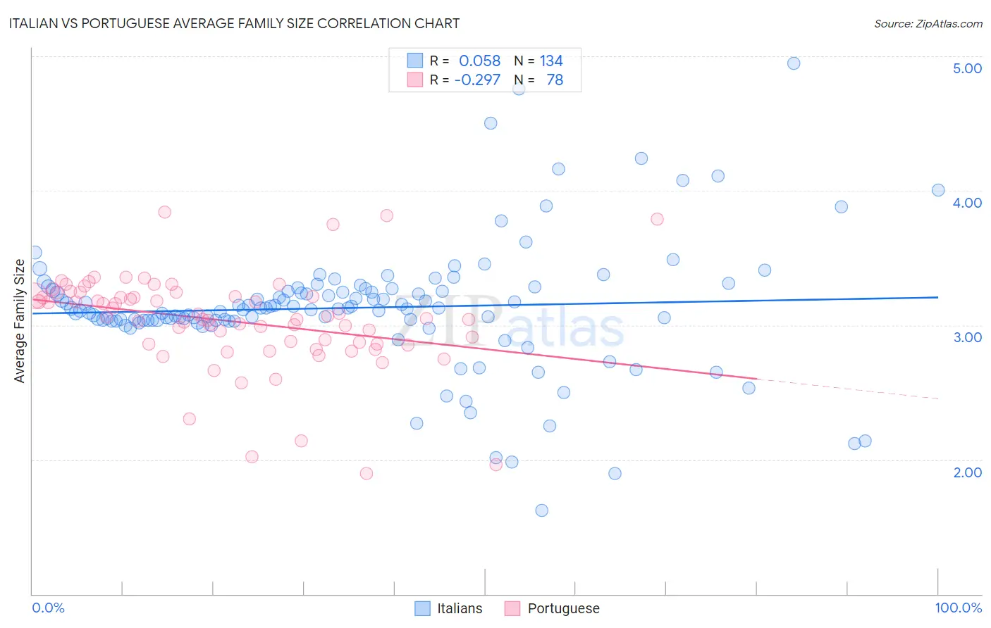 Italian vs Portuguese Average Family Size