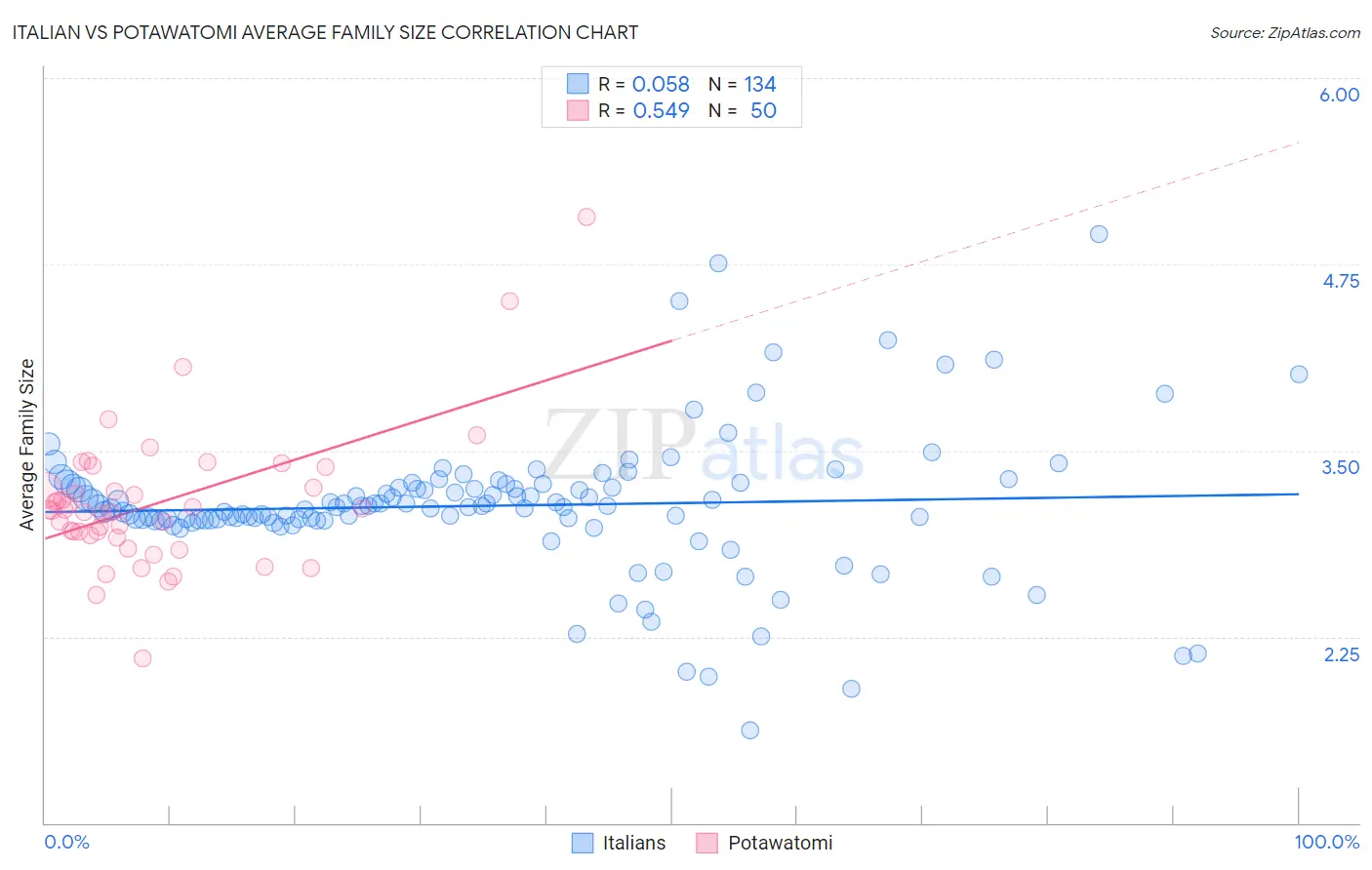 Italian vs Potawatomi Average Family Size